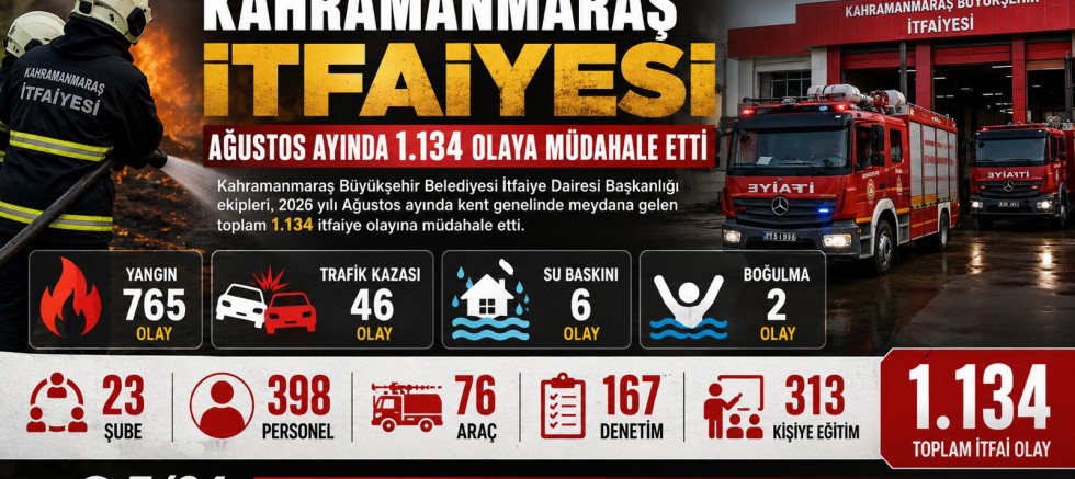 KAHRAMANMARAŞ İTFAİYESİ AĞUSTOSTA 1.134 OLAYA MÜDAHALE ETTİ