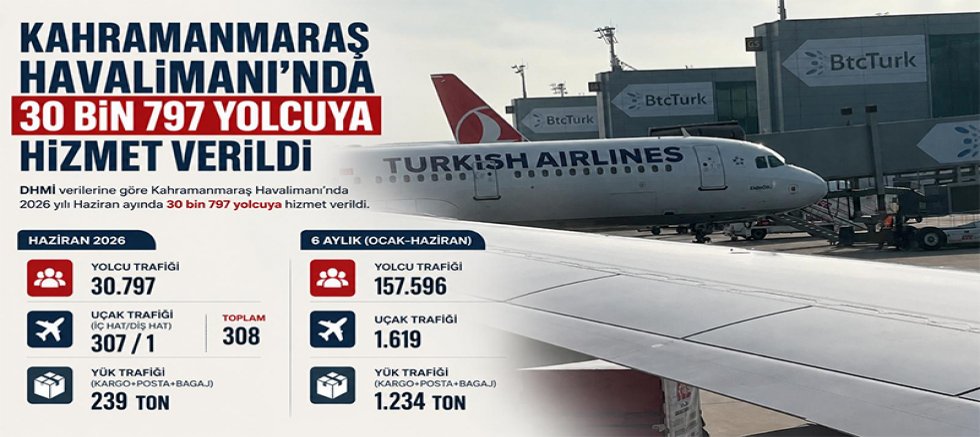KAHRAMANMARAŞ HAVALİMANI 6 AYDA 157 BİN 596 YOLCUYA HİZMET VER