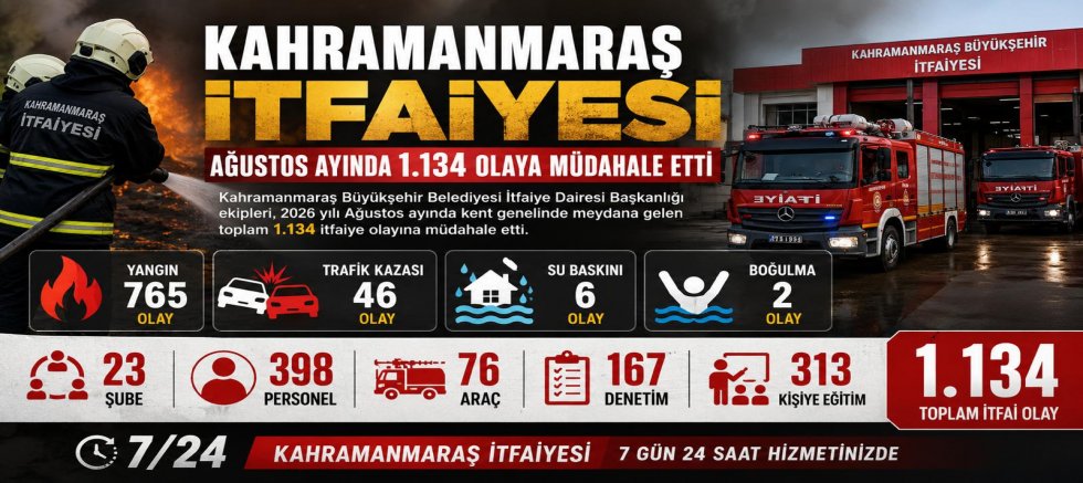KAHRAMANMARAŞ İTFAİYESİ AĞUSTOSTA 1.134 OLAYA MÜDAHALE ETTİ