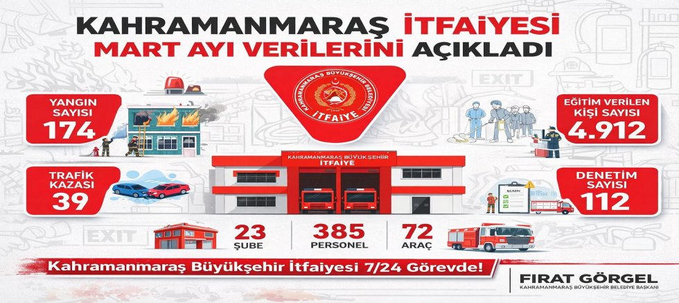 KAHRAMANMARAŞ İTFAİYESİ MART AYI VERİLERİNİ AÇIKLADI