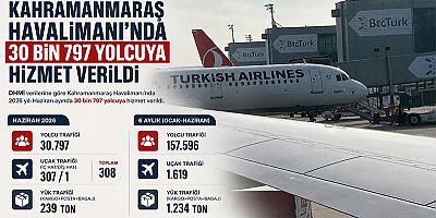 KAHRAMANMARAŞ HAVALİMANI 6 AYDA 157 BİN 596 YOLCUYA HİZMET VER