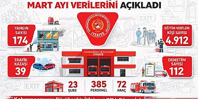 KAHRAMANMARAŞ İTFAİYESİ MART AYI VERİLERİNİ AÇIKLADI