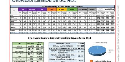 KAHRAMANMARAŞ’TA 6 ŞUBAT DEPREMLERİ SONRASI SON DURUM