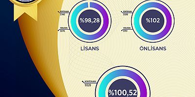 KSÜ, 2023 YKS YERLEŞTİRME SONUÇLARINA GÖRE YÜZDE 100 DOLULUK ORANINA ULAŞTI