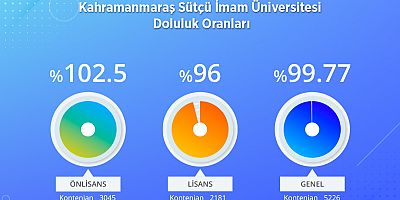 KSÜ YÜZDE YÜZE VARAN DOLULUK ORANI İLE TERCİH EDİLEN ÜNİVERSİTE OLDU